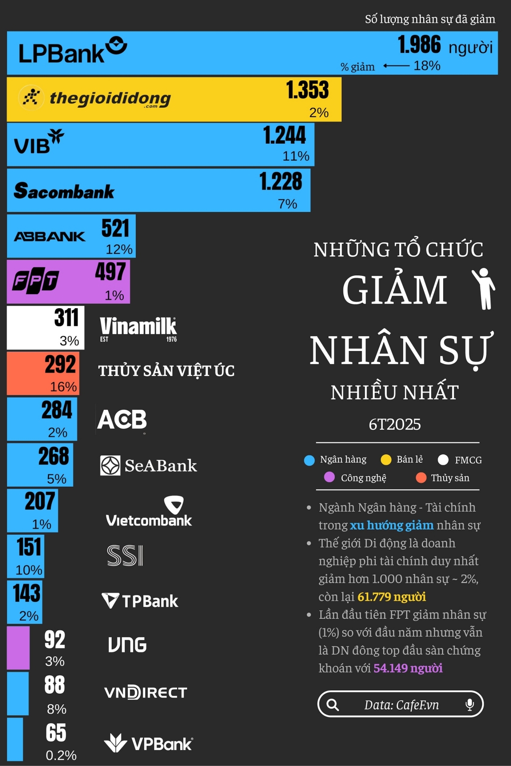 LPBank dẫn đầu làn sóng giảm nhân sự trong xu thế chuyển đổi số 2025