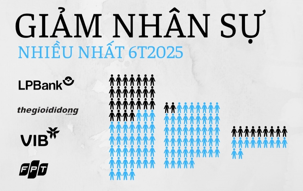 Giảm nhân sự nhiều nhất 6 tháng đầu năm 2025