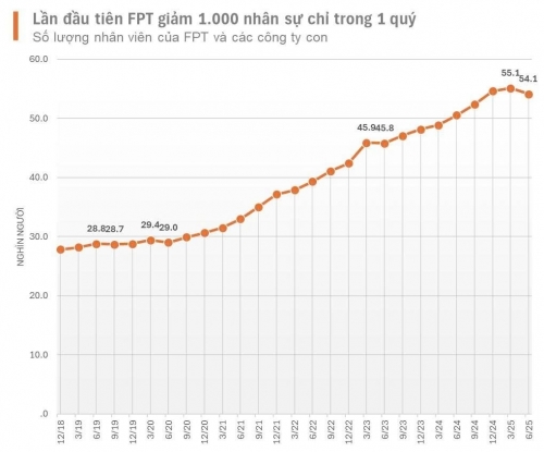 LPBank dẫn đầu làn sóng giảm nhân sự trong xu thế chuyển đổi số 2025