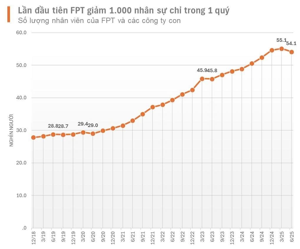 FPT lần đầu tiên cắt giảm 1.000 nhân sự chỉ trong 1 quý